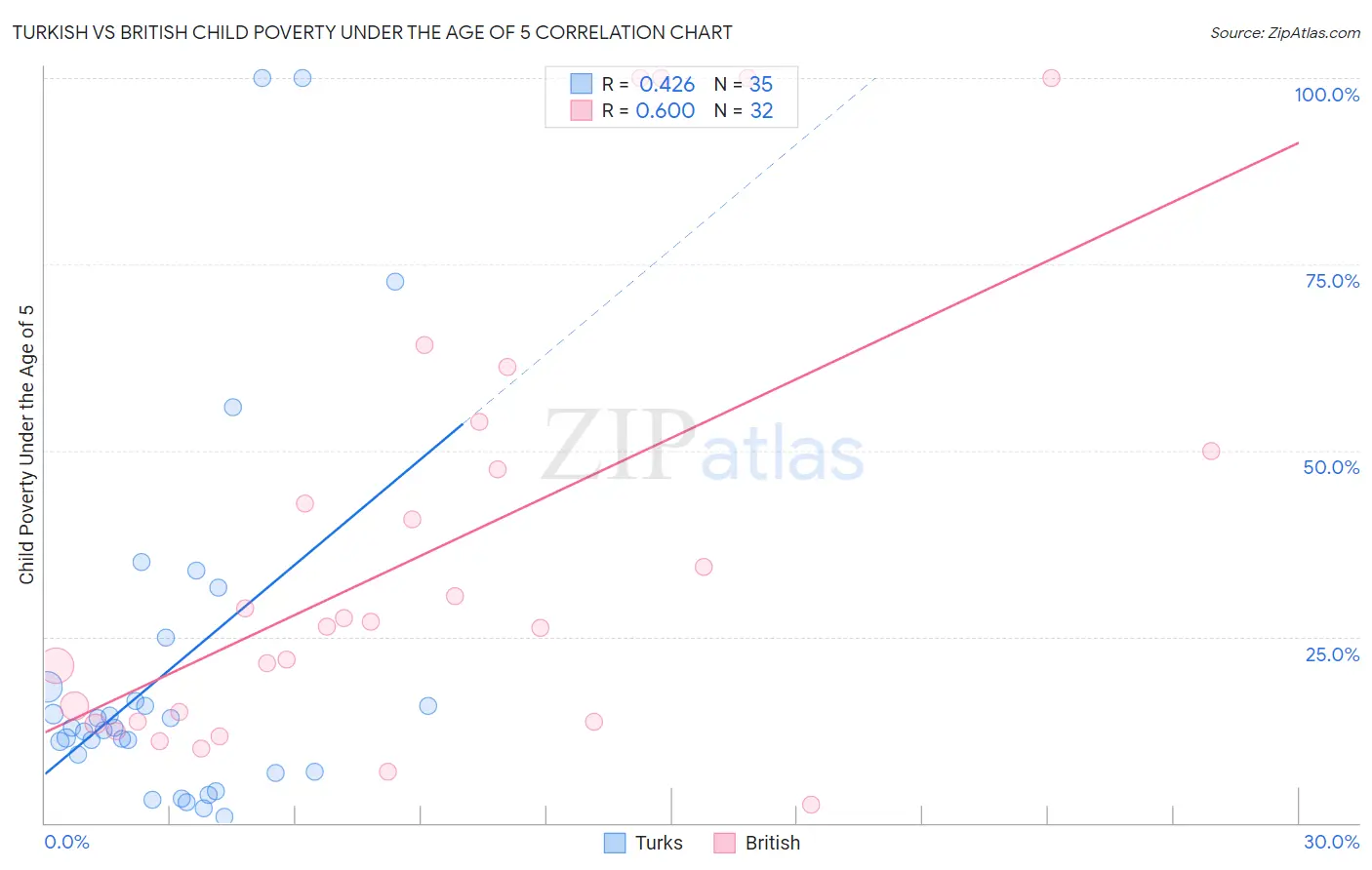 Turkish vs British Child Poverty Under the Age of 5