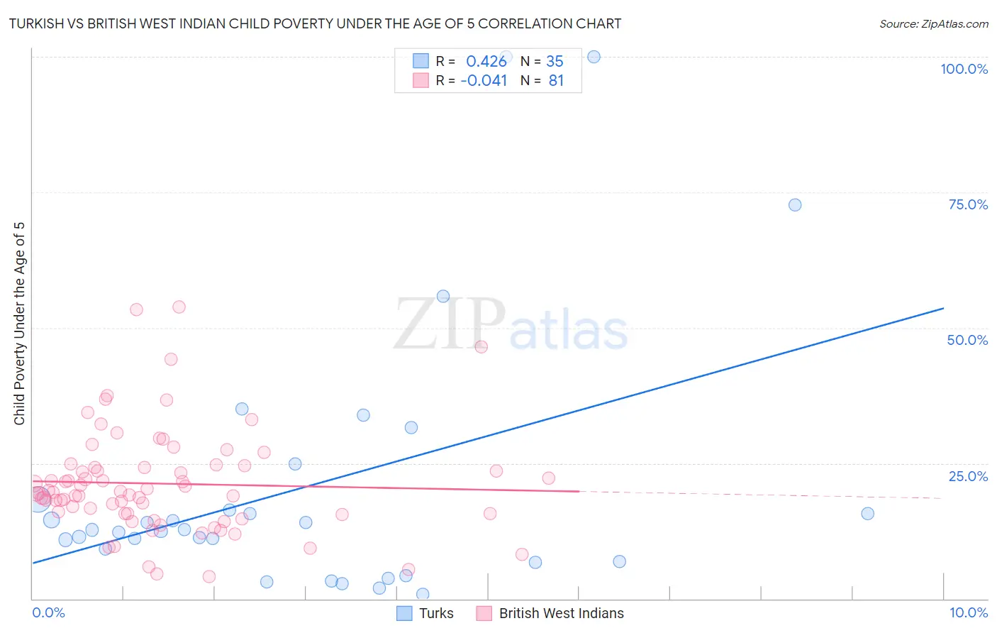 Turkish vs British West Indian Child Poverty Under the Age of 5