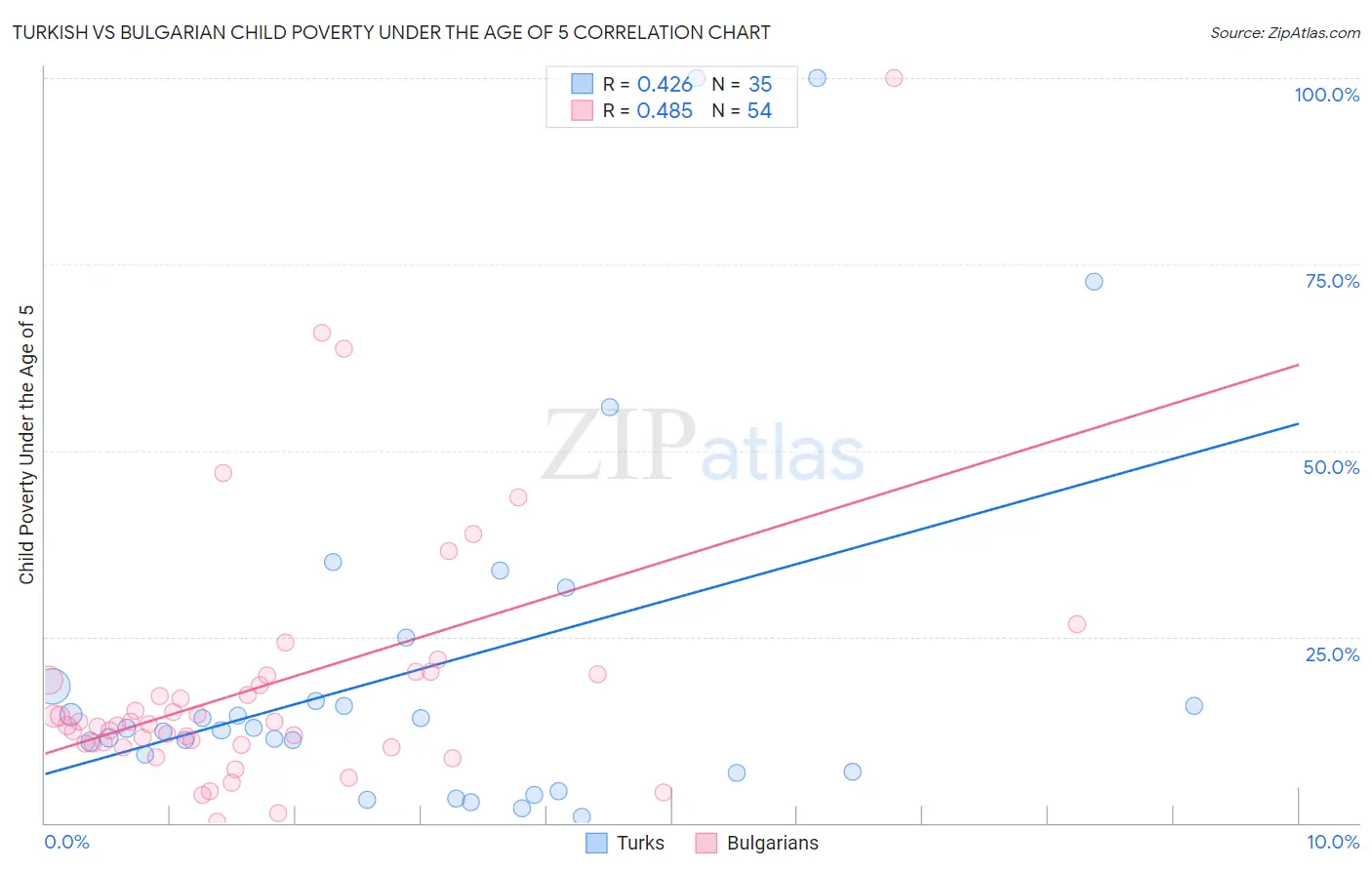 Turkish vs Bulgarian Child Poverty Under the Age of 5