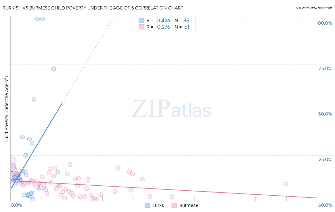 Turkish vs Burmese Child Poverty Under the Age of 5