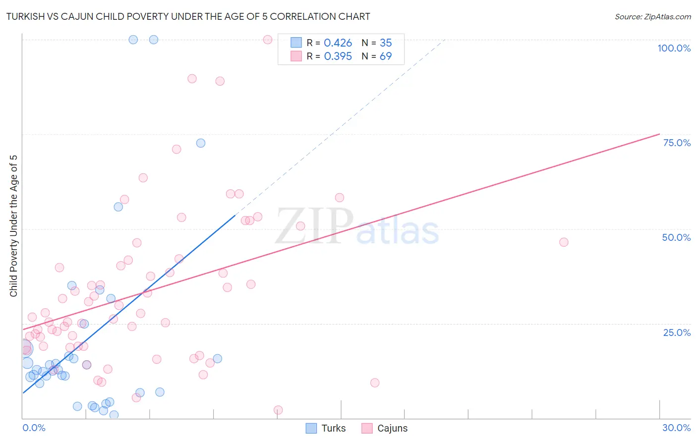 Turkish vs Cajun Child Poverty Under the Age of 5