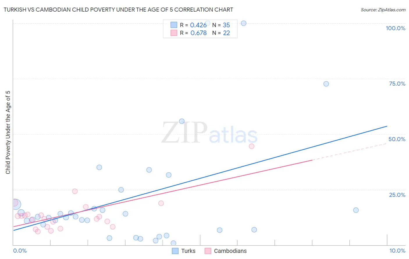 Turkish vs Cambodian Child Poverty Under the Age of 5