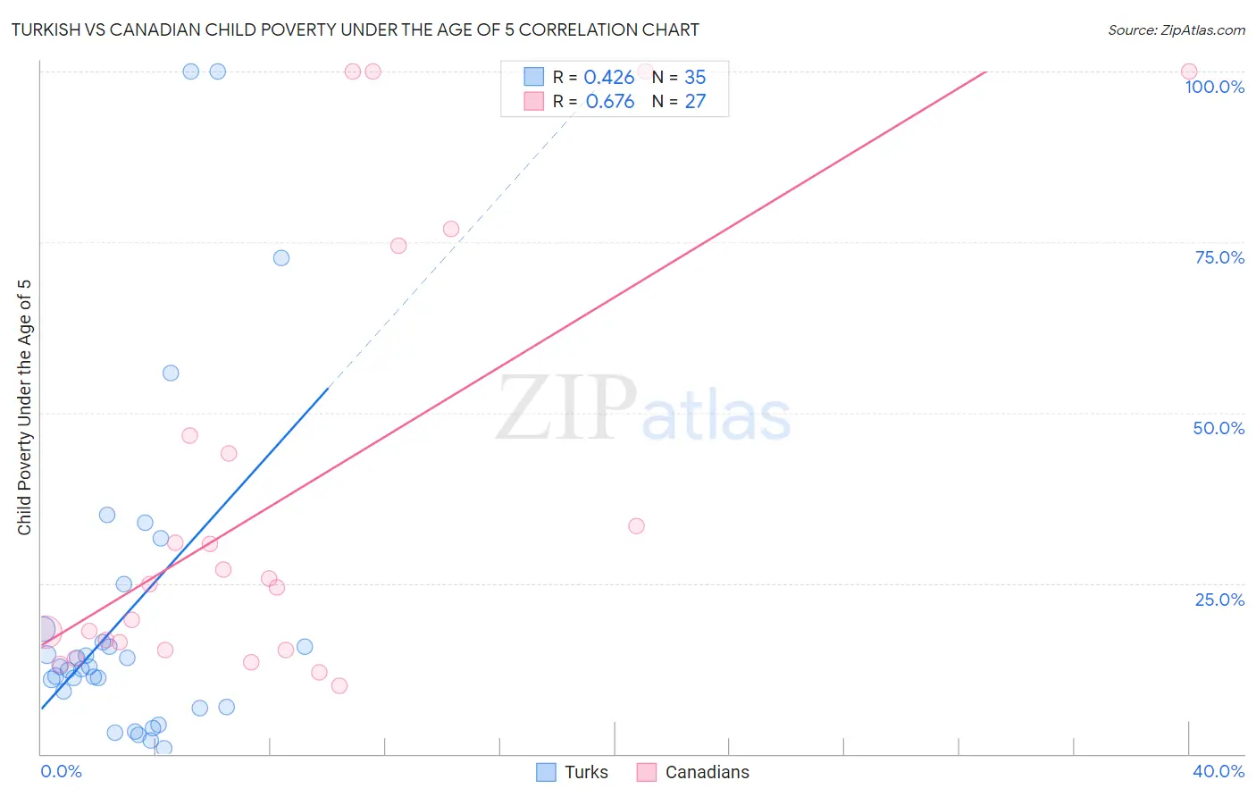 Turkish vs Canadian Child Poverty Under the Age of 5
