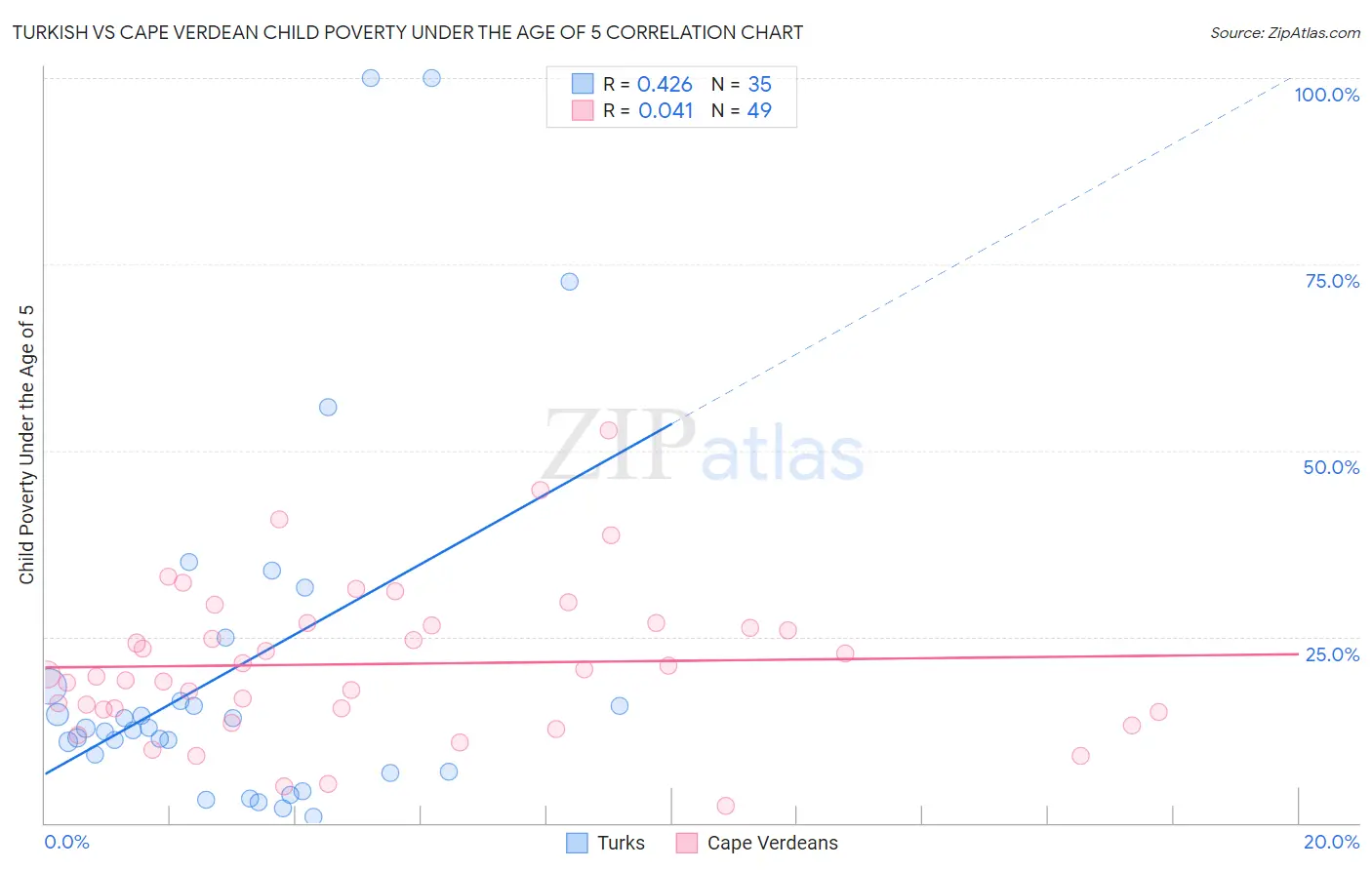 Turkish vs Cape Verdean Child Poverty Under the Age of 5
