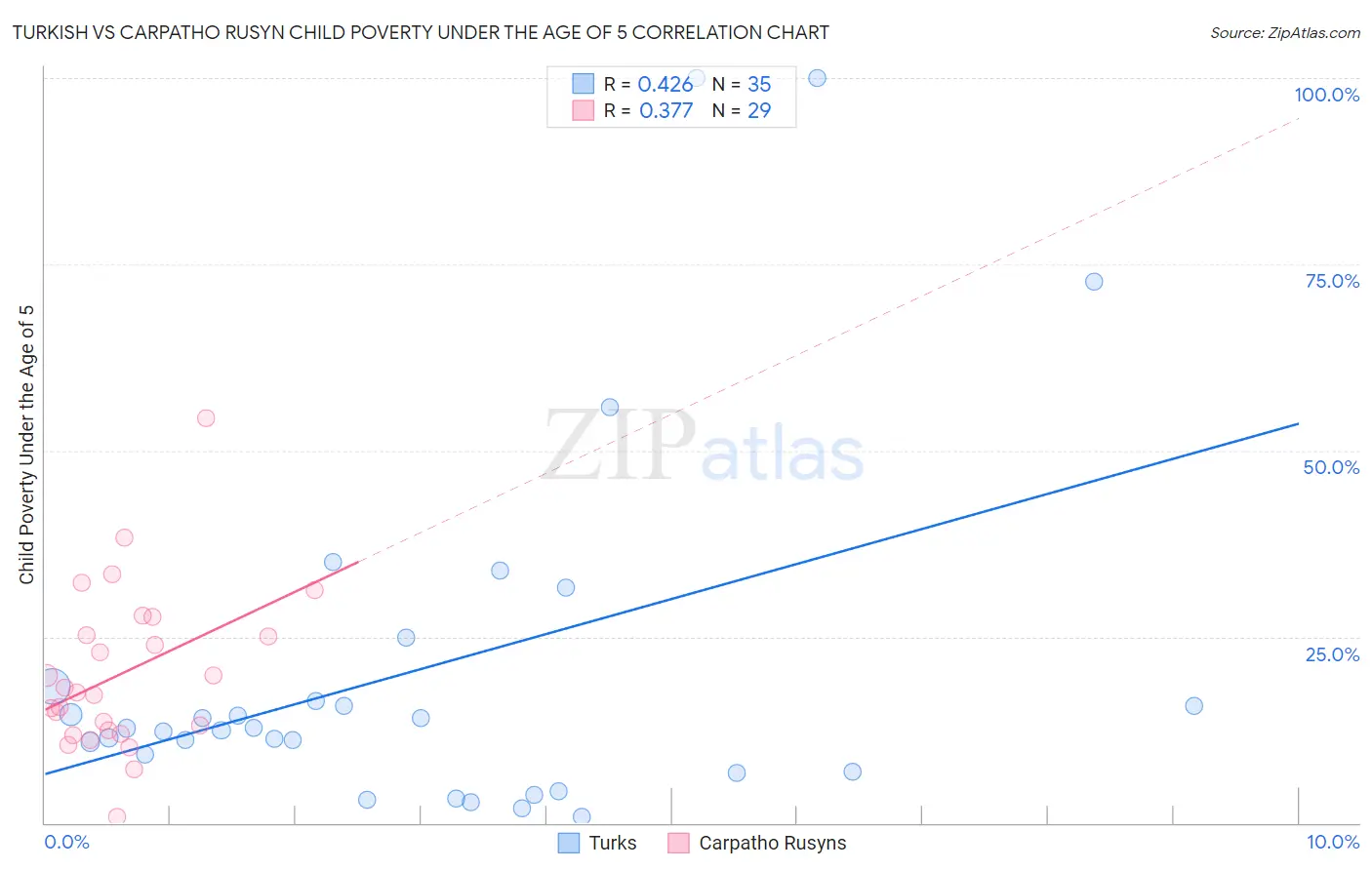 Turkish vs Carpatho Rusyn Child Poverty Under the Age of 5