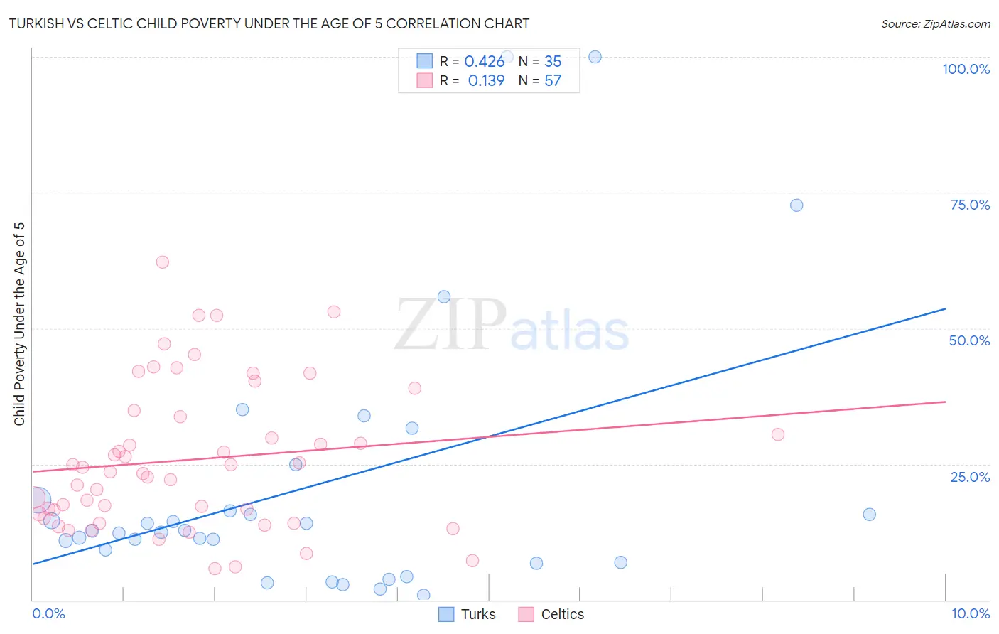 Turkish vs Celtic Child Poverty Under the Age of 5