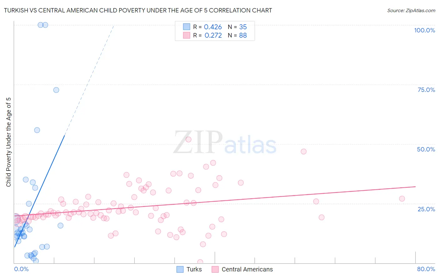 Turkish vs Central American Child Poverty Under the Age of 5