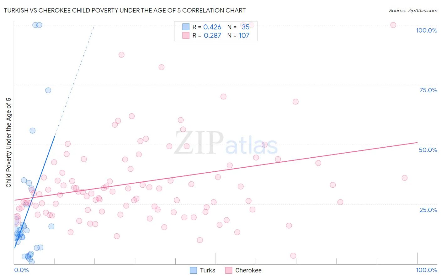 Turkish vs Cherokee Child Poverty Under the Age of 5