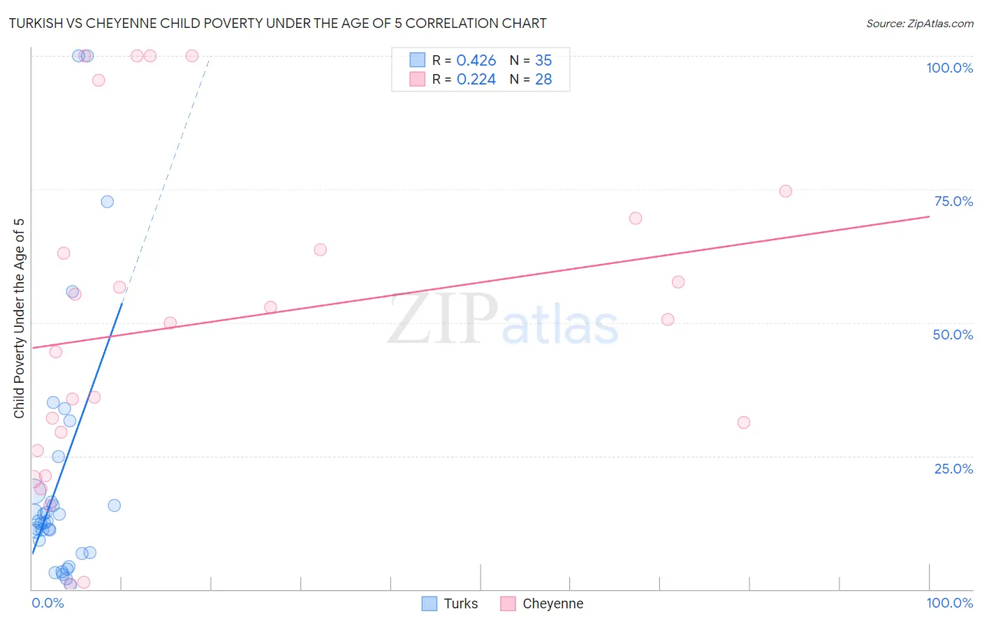Turkish vs Cheyenne Child Poverty Under the Age of 5