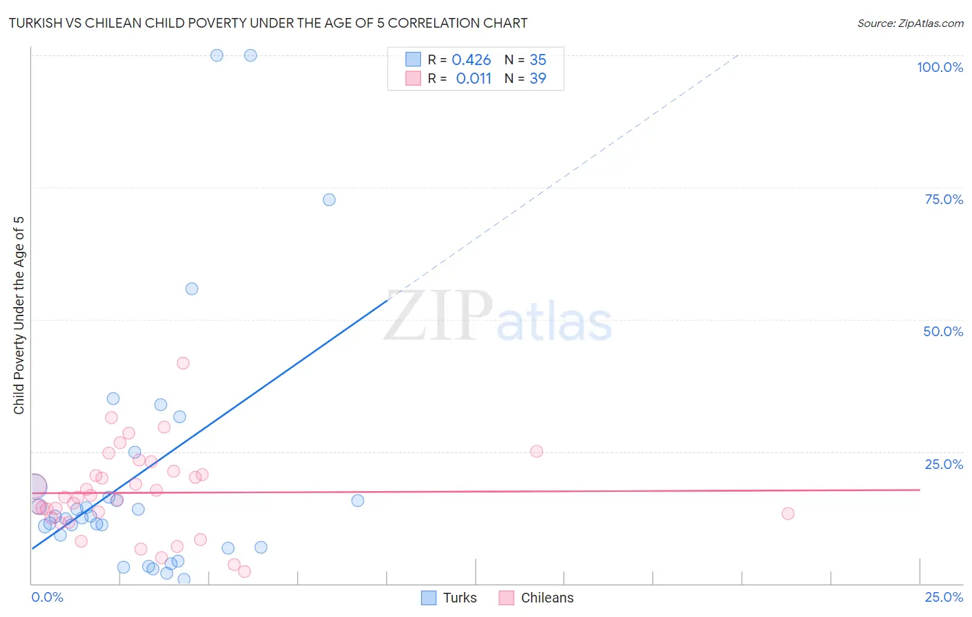 Turkish vs Chilean Child Poverty Under the Age of 5