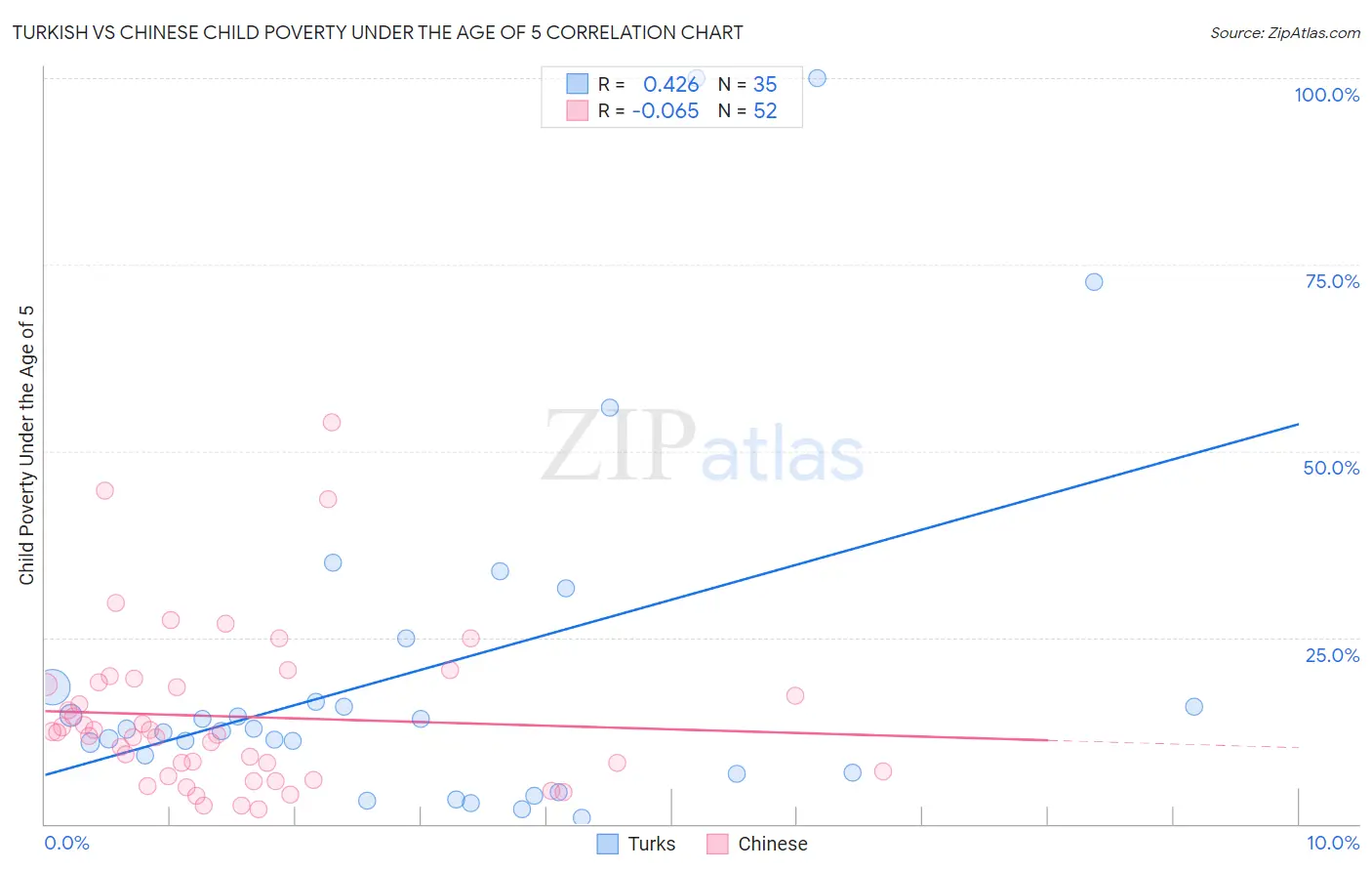 Turkish vs Chinese Child Poverty Under the Age of 5