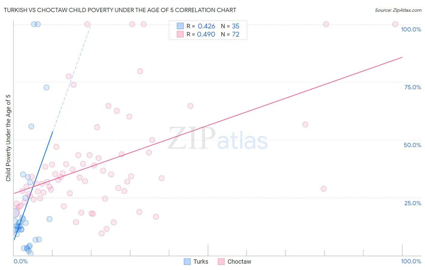 Turkish vs Choctaw Child Poverty Under the Age of 5