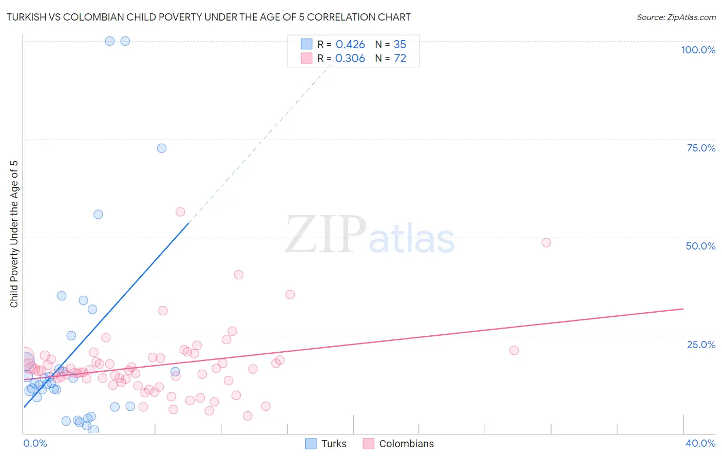 Turkish vs Colombian Child Poverty Under the Age of 5