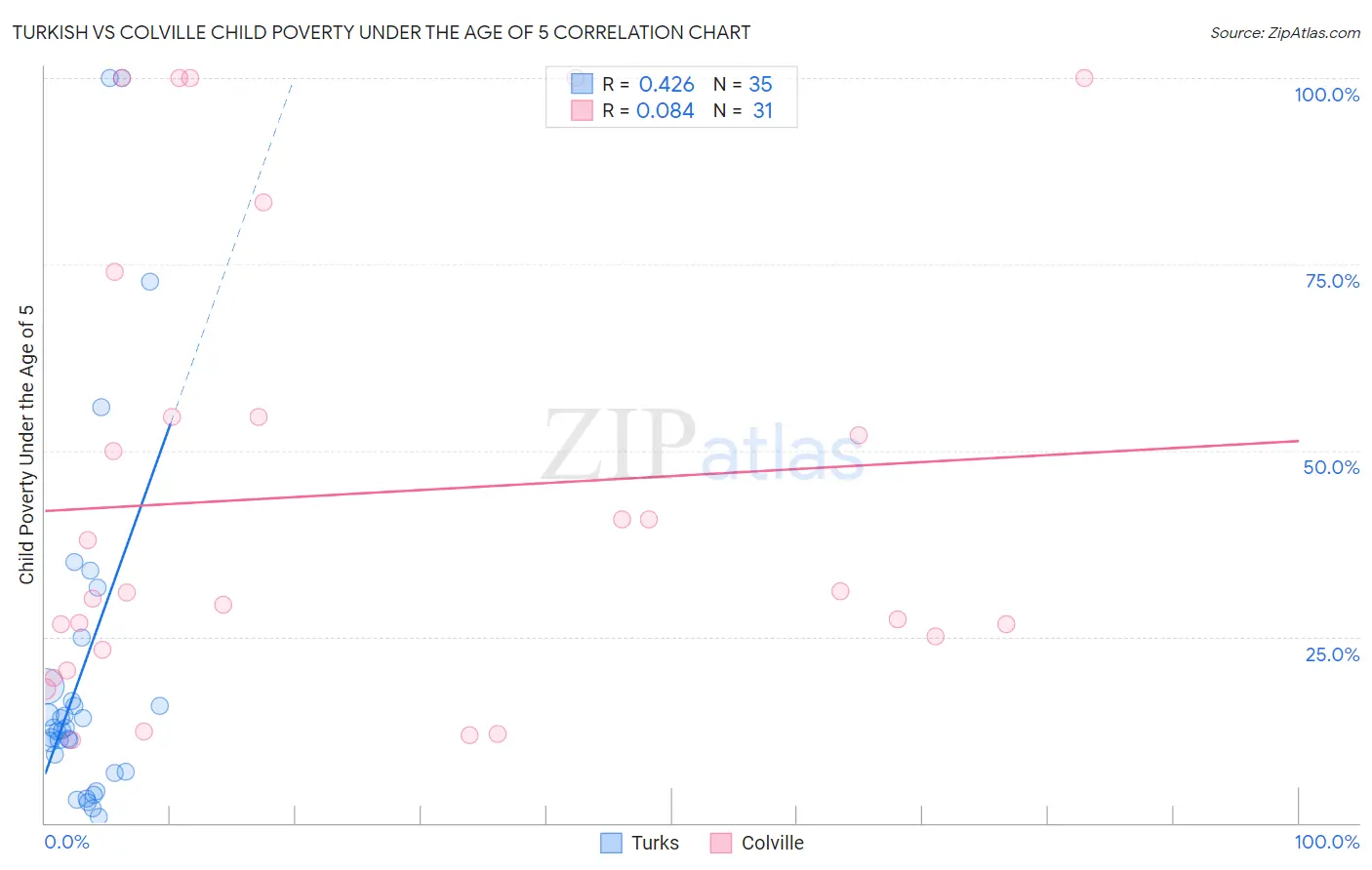 Turkish vs Colville Child Poverty Under the Age of 5