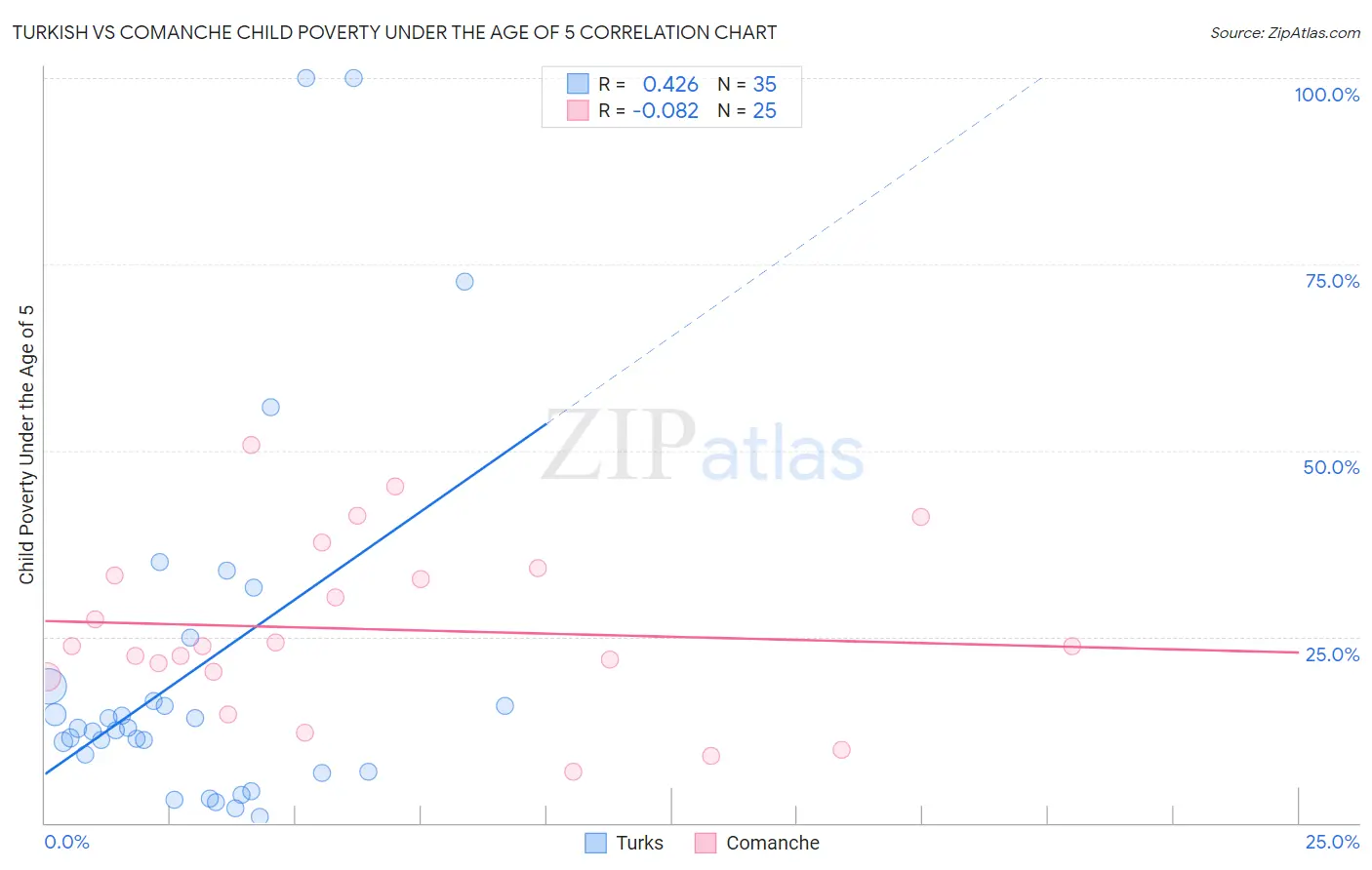 Turkish vs Comanche Child Poverty Under the Age of 5