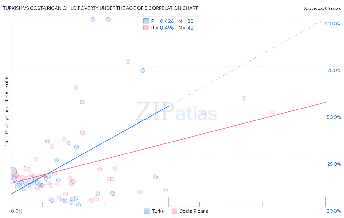 Turkish vs Costa Rican Child Poverty Under the Age of 5