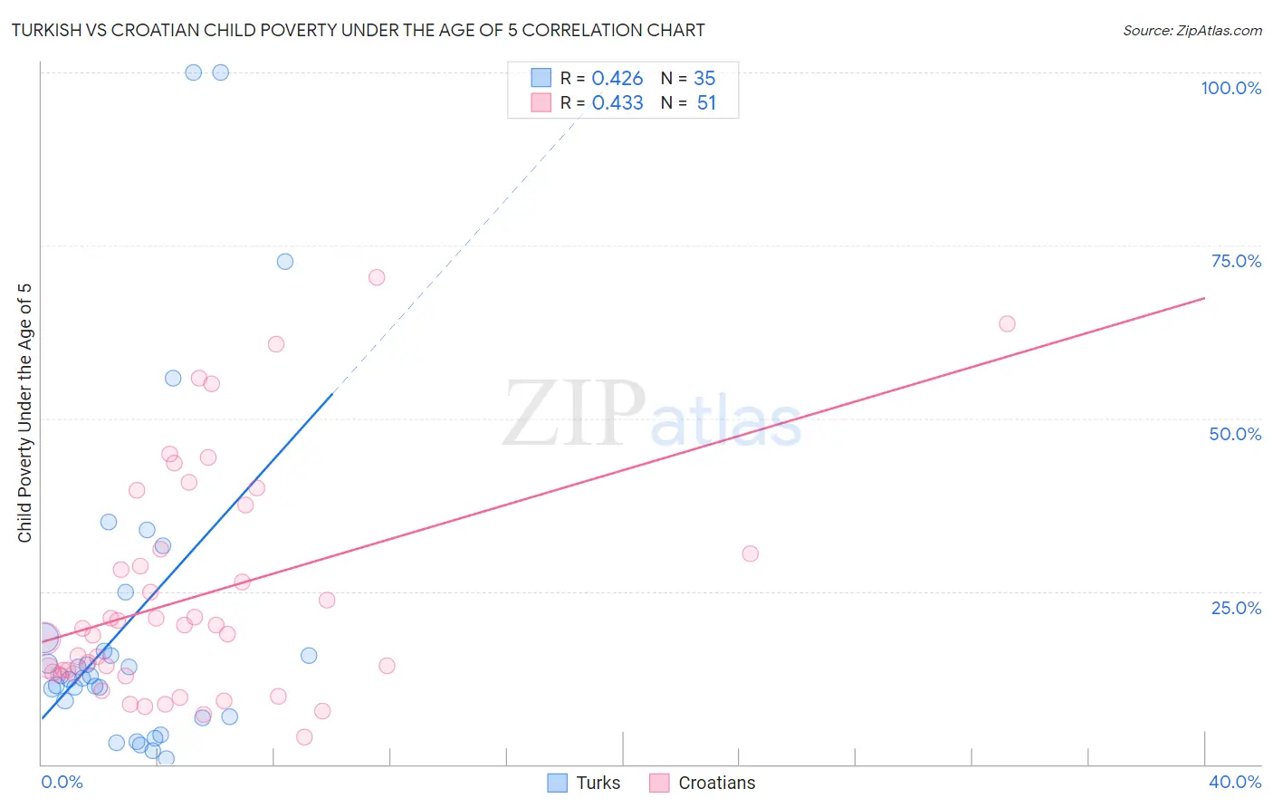 Turkish vs Croatian Child Poverty Under the Age of 5
