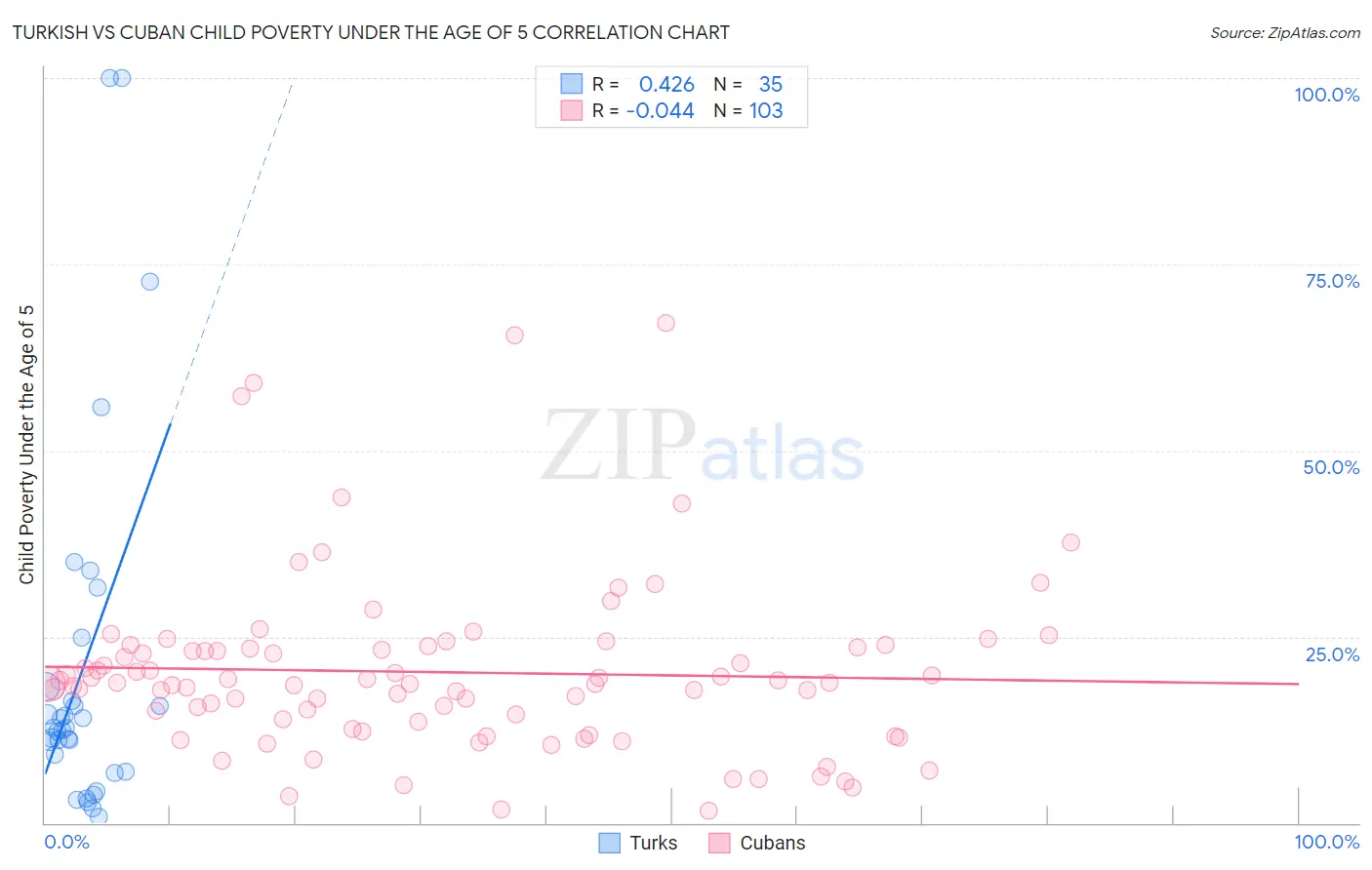 Turkish vs Cuban Child Poverty Under the Age of 5