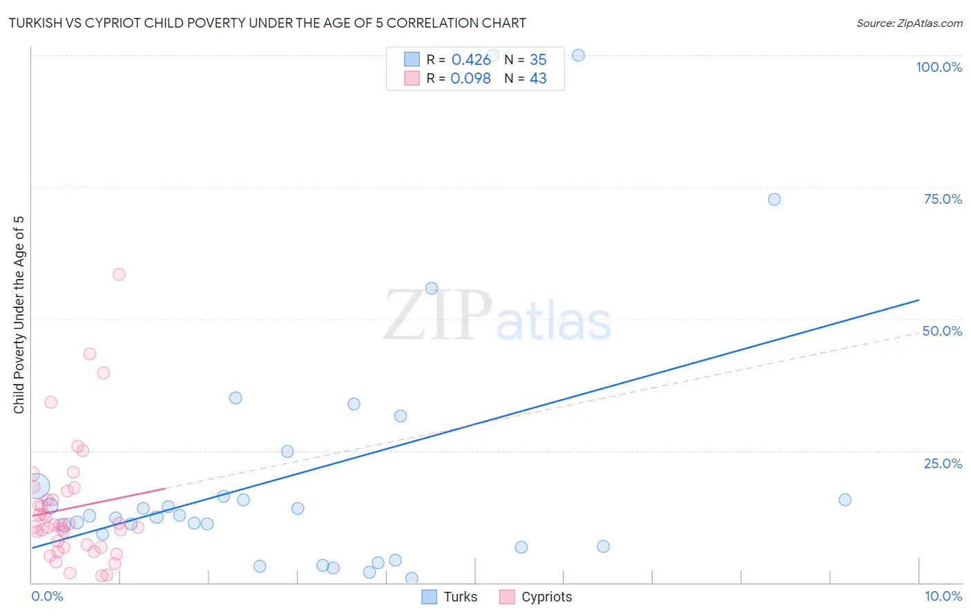 Turkish vs Cypriot Child Poverty Under the Age of 5