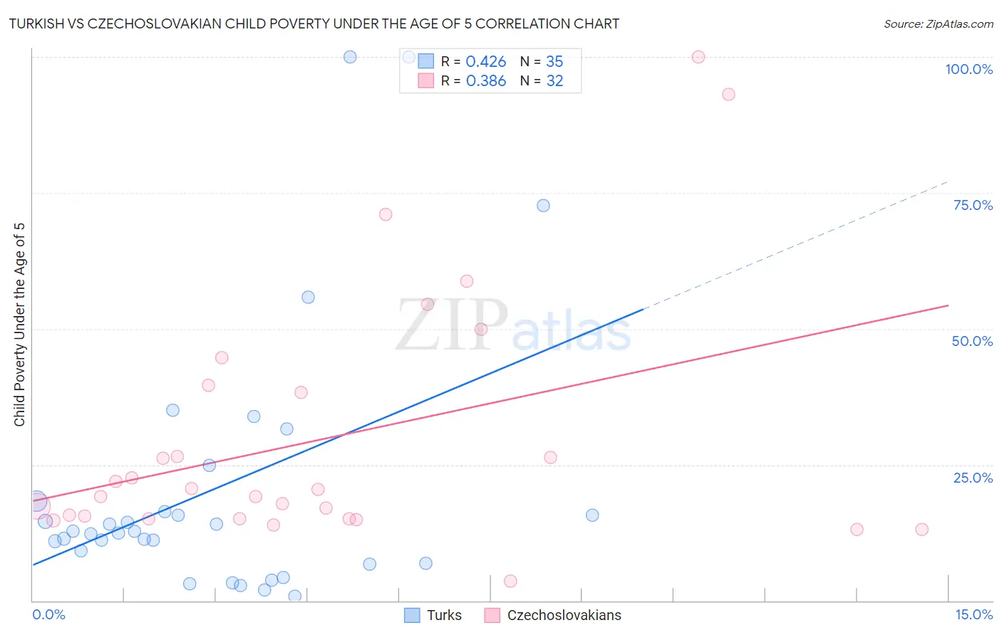 Turkish vs Czechoslovakian Child Poverty Under the Age of 5