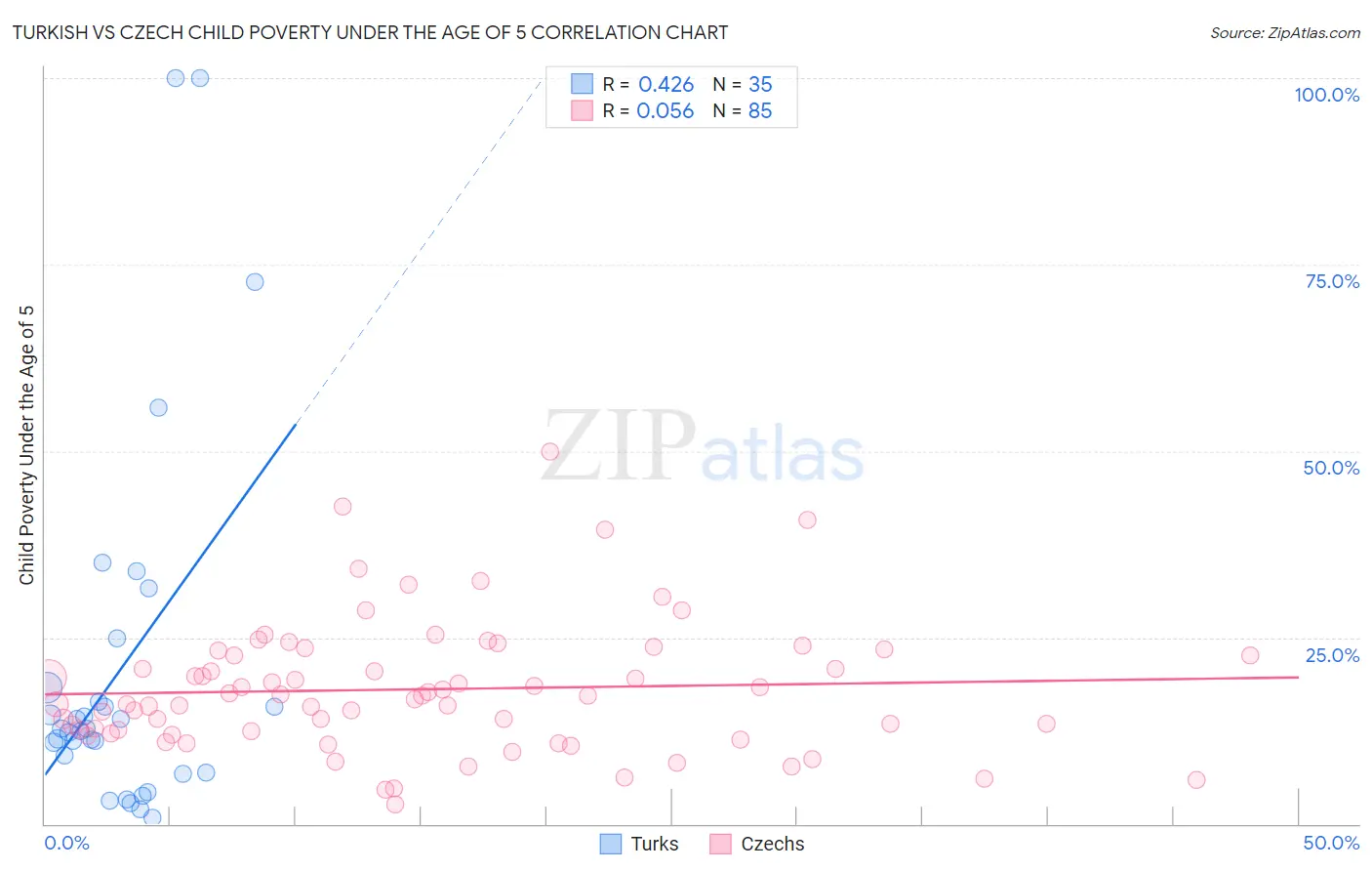 Turkish vs Czech Child Poverty Under the Age of 5