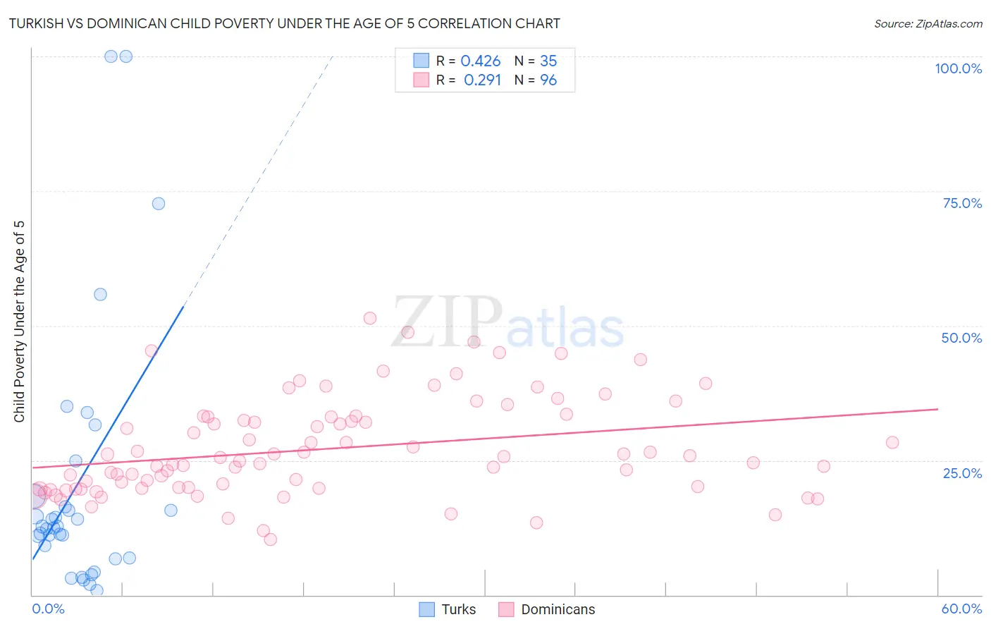 Turkish vs Dominican Child Poverty Under the Age of 5
