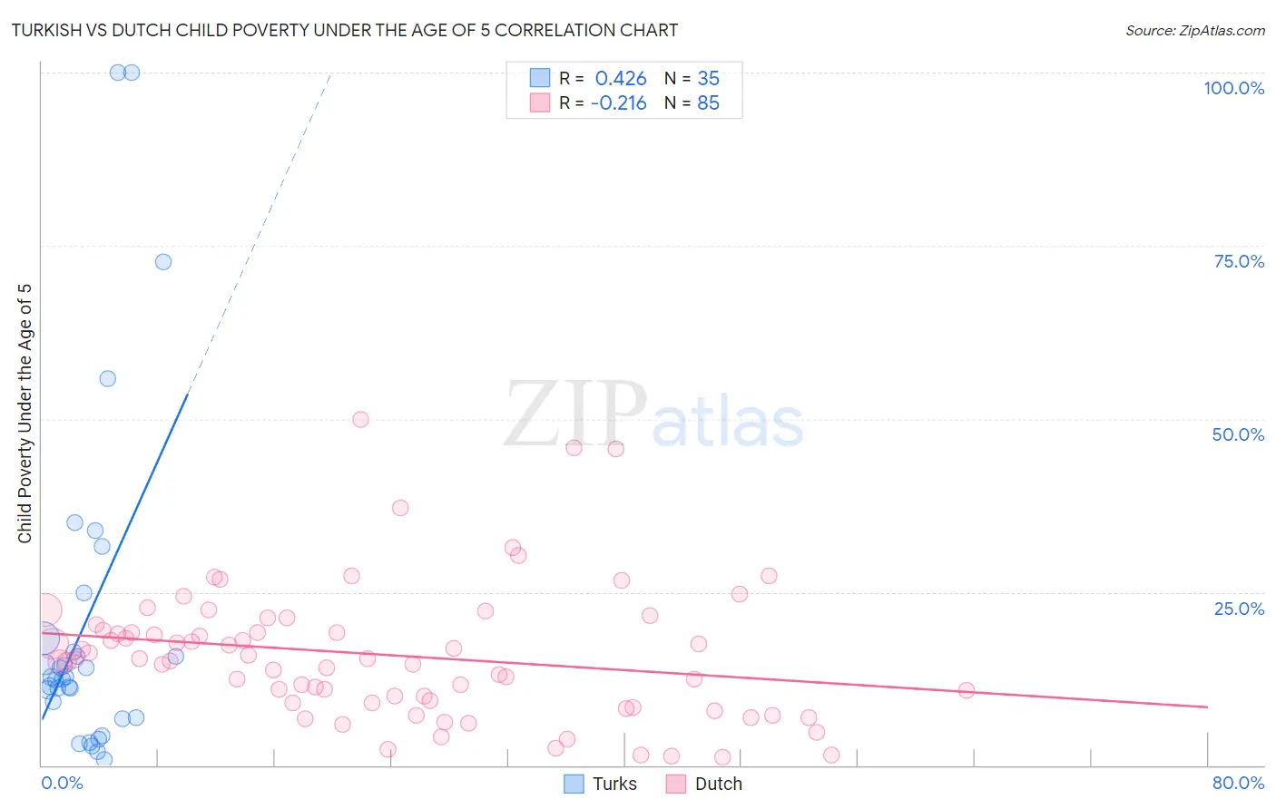 Turkish vs Dutch Child Poverty Under the Age of 5