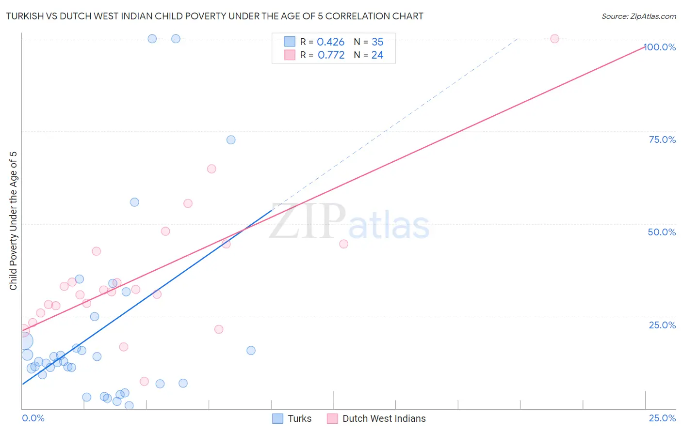 Turkish vs Dutch West Indian Child Poverty Under the Age of 5