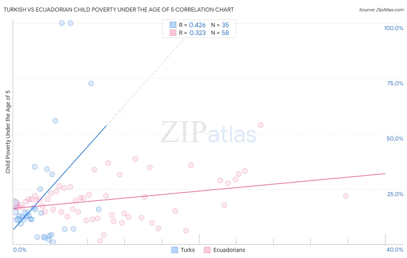 Turkish vs Ecuadorian Child Poverty Under the Age of 5
