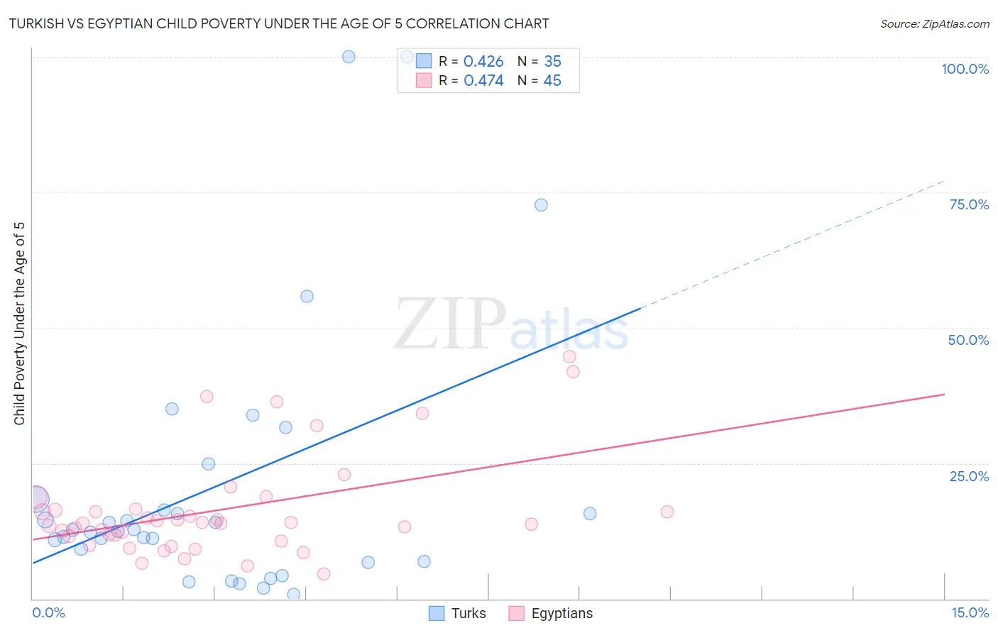 Turkish vs Egyptian Child Poverty Under the Age of 5
