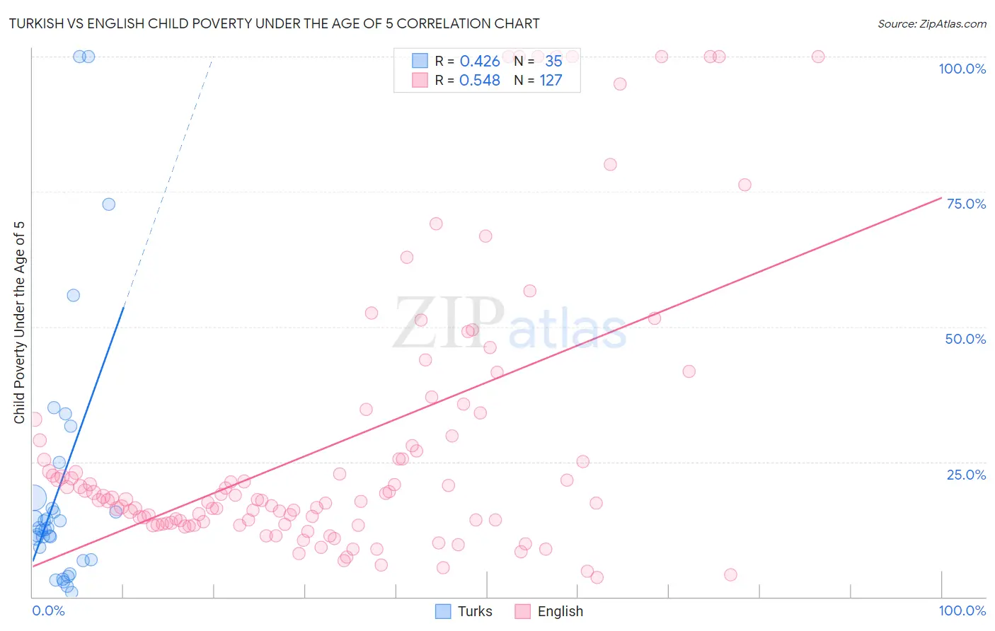 Turkish vs English Child Poverty Under the Age of 5