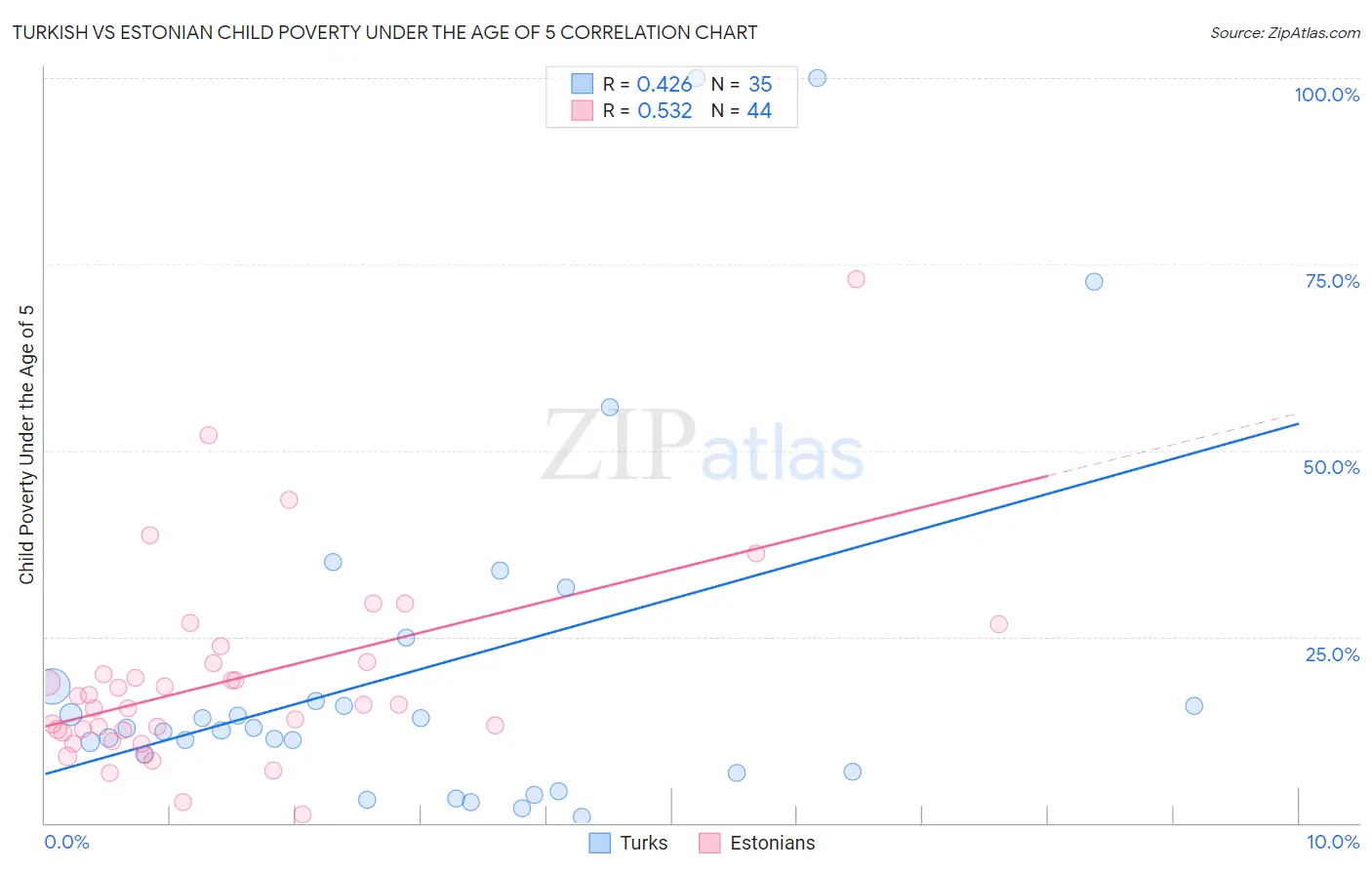 Turkish vs Estonian Child Poverty Under the Age of 5