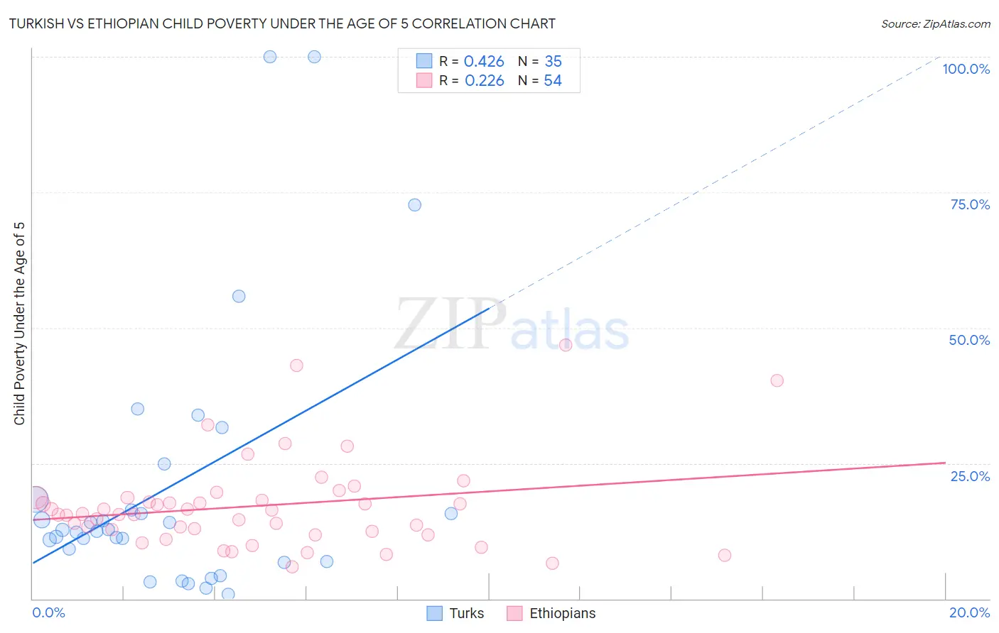 Turkish vs Ethiopian Child Poverty Under the Age of 5