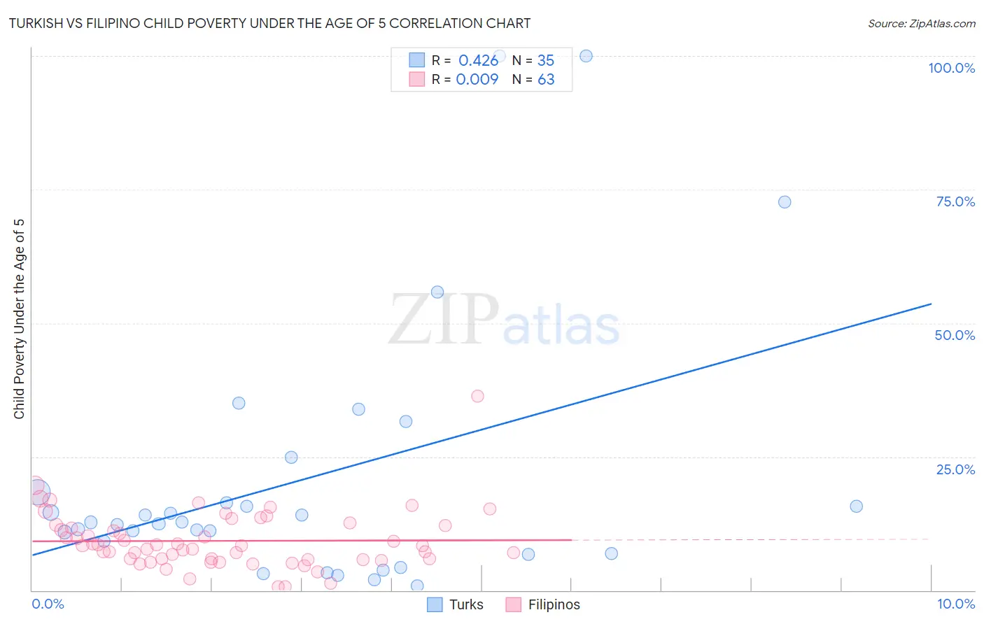 Turkish vs Filipino Child Poverty Under the Age of 5