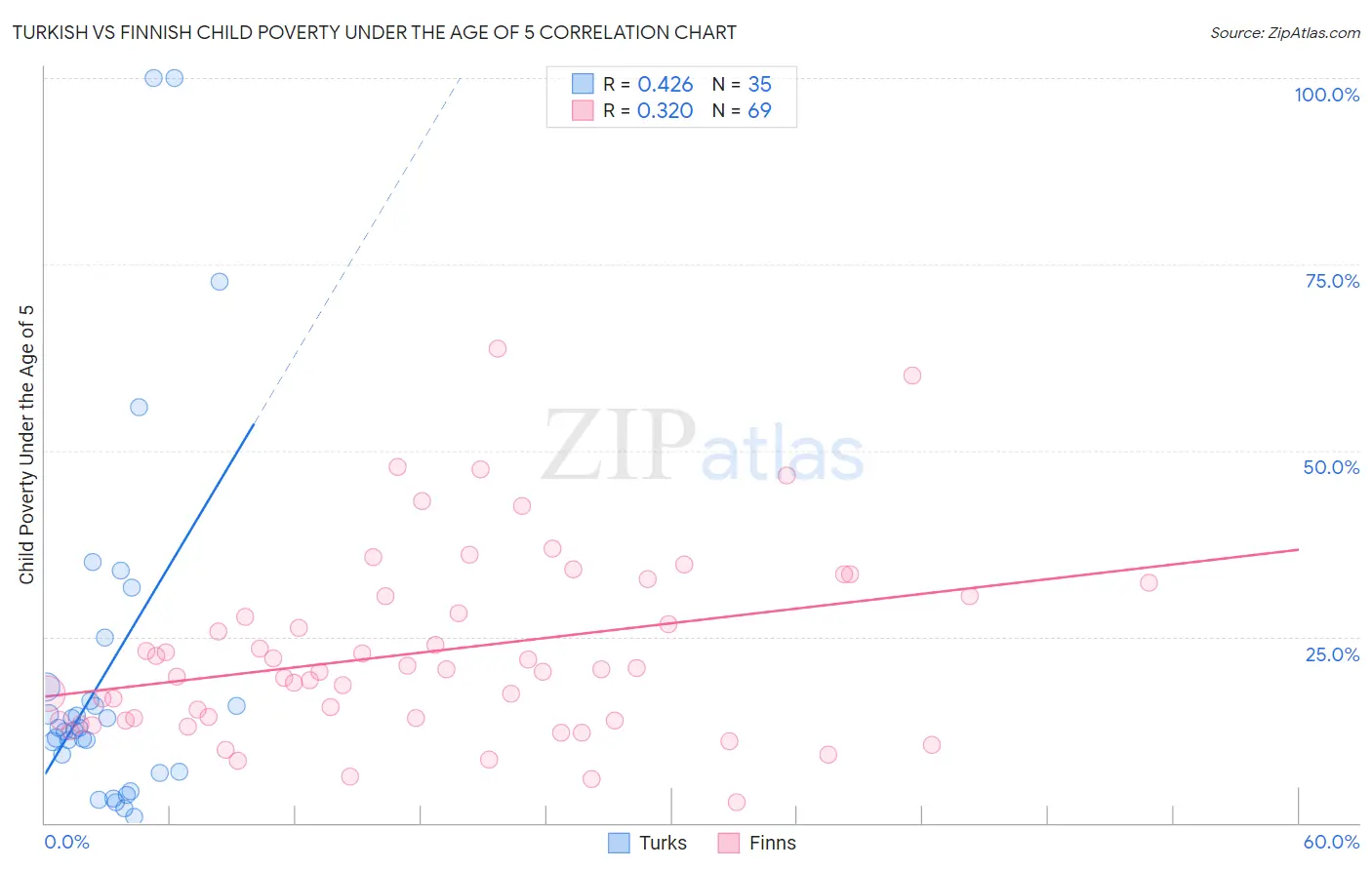 Turkish vs Finnish Child Poverty Under the Age of 5