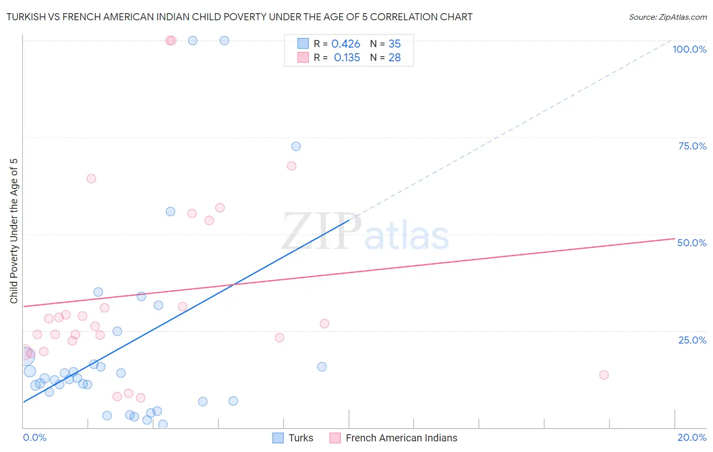 Turkish vs French American Indian Child Poverty Under the Age of 5