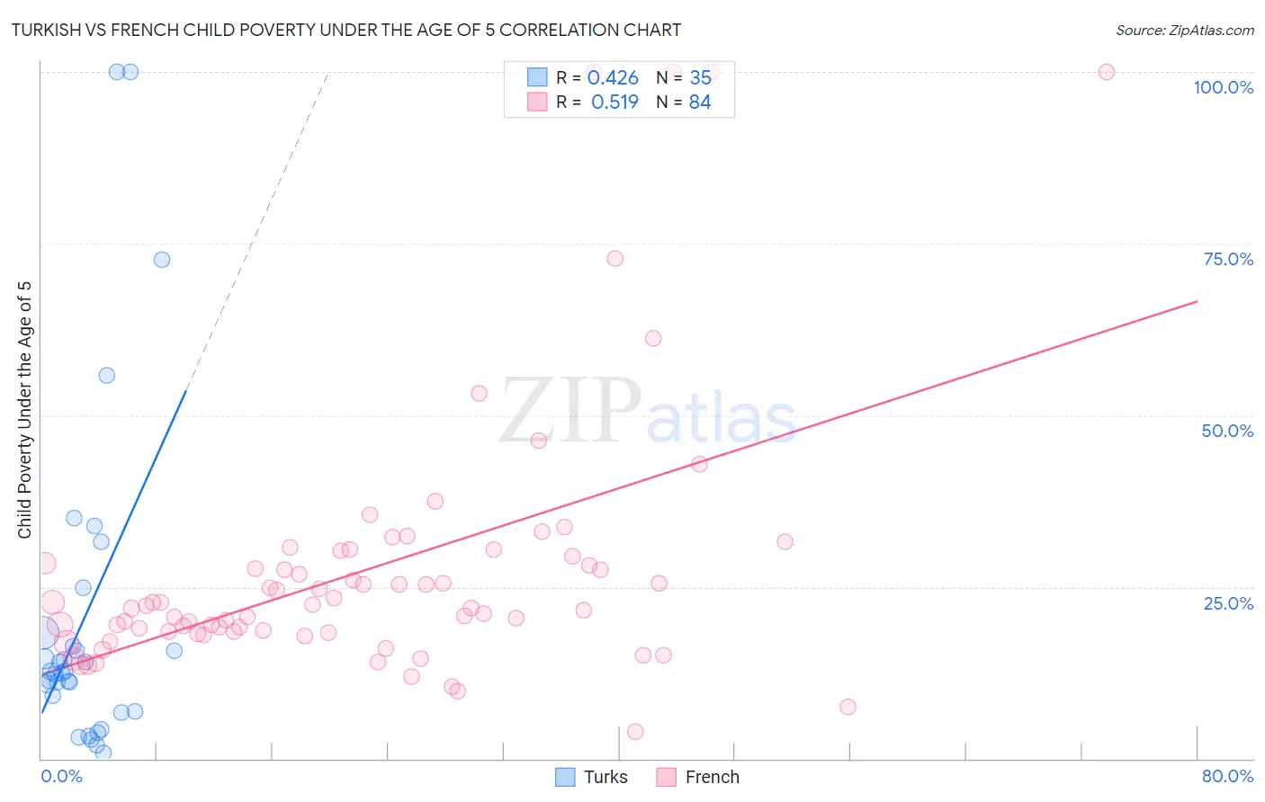 Turkish vs French Child Poverty Under the Age of 5