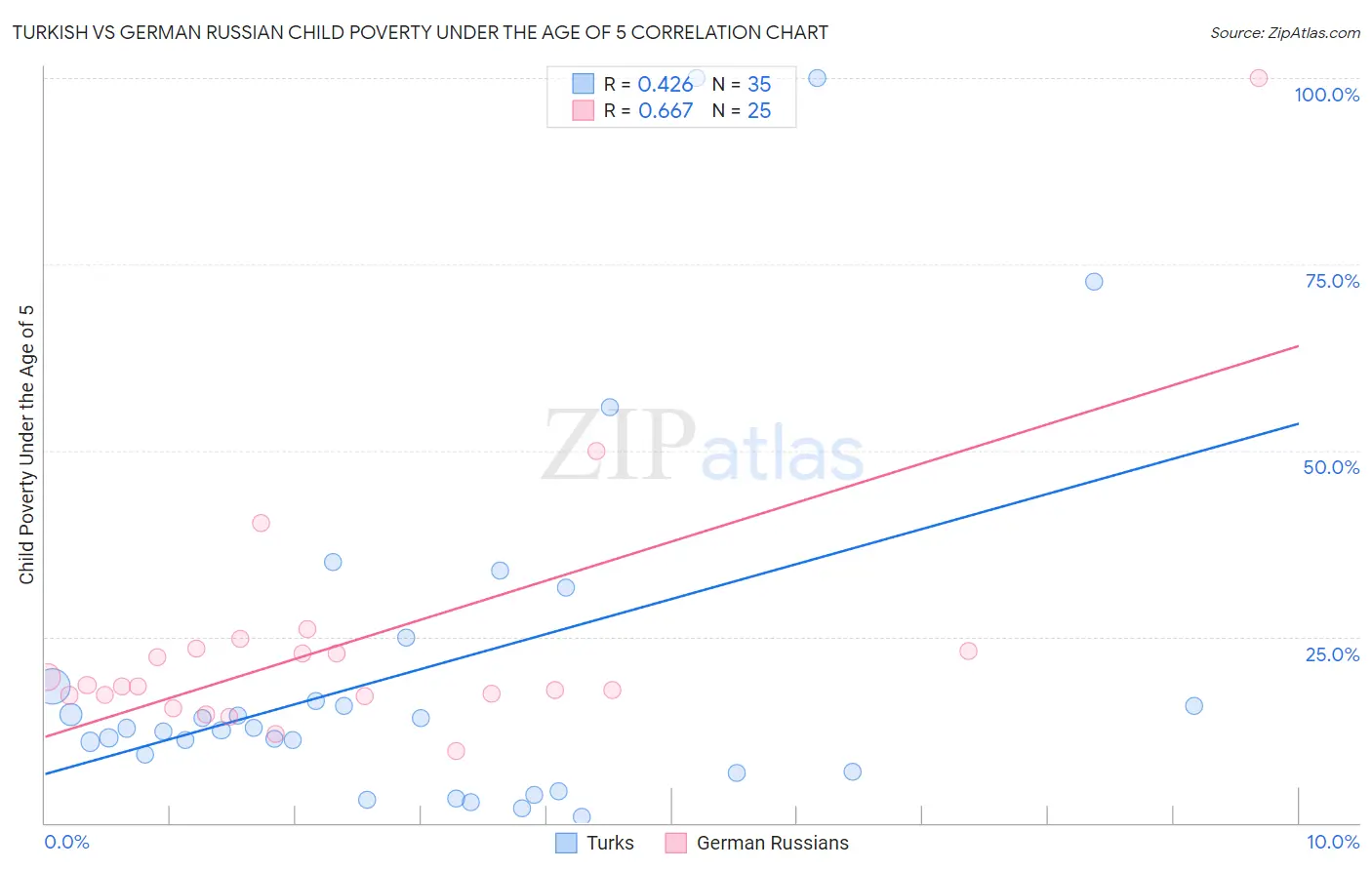 Turkish vs German Russian Child Poverty Under the Age of 5
