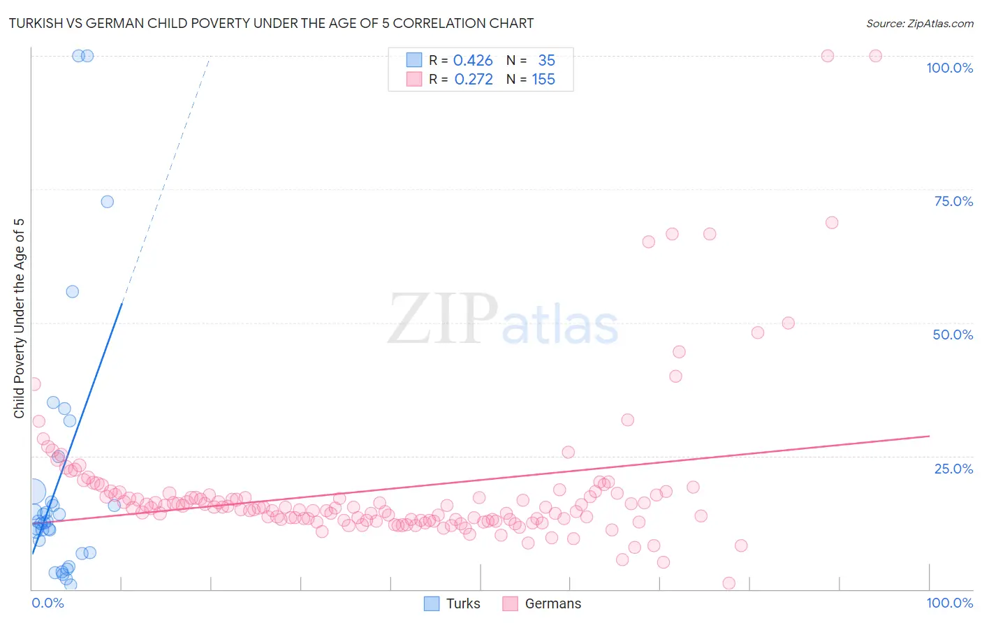 Turkish vs German Child Poverty Under the Age of 5