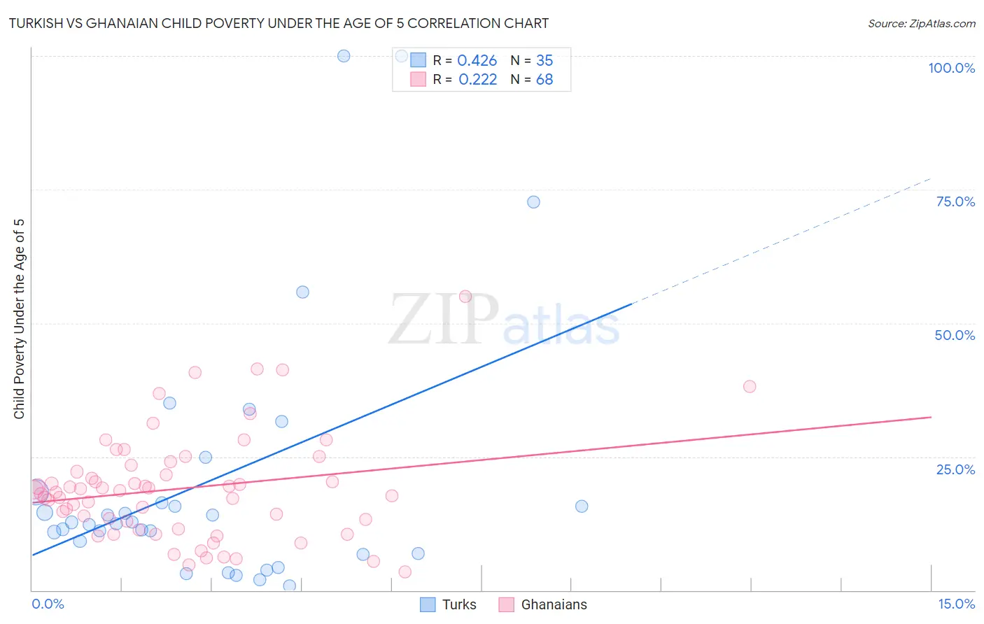 Turkish vs Ghanaian Child Poverty Under the Age of 5