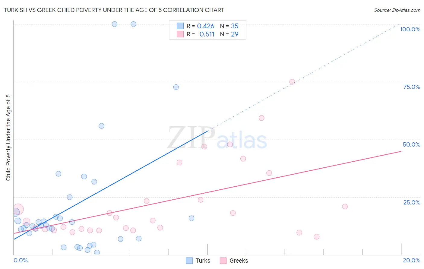 Turkish vs Greek Child Poverty Under the Age of 5