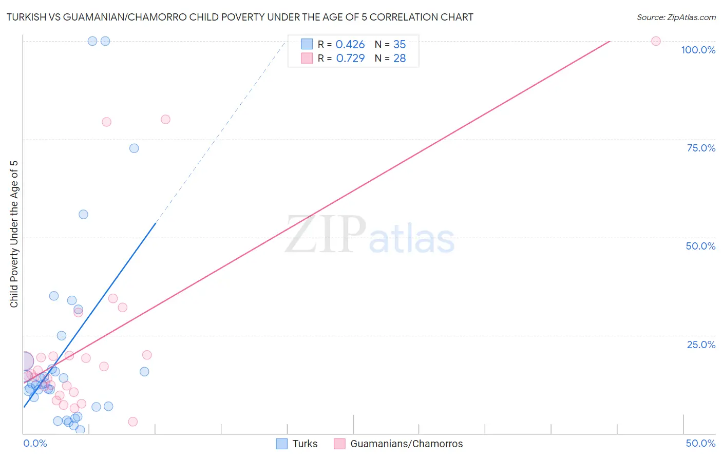 Turkish vs Guamanian/Chamorro Child Poverty Under the Age of 5