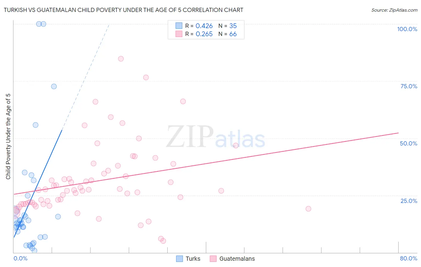 Turkish vs Guatemalan Child Poverty Under the Age of 5
