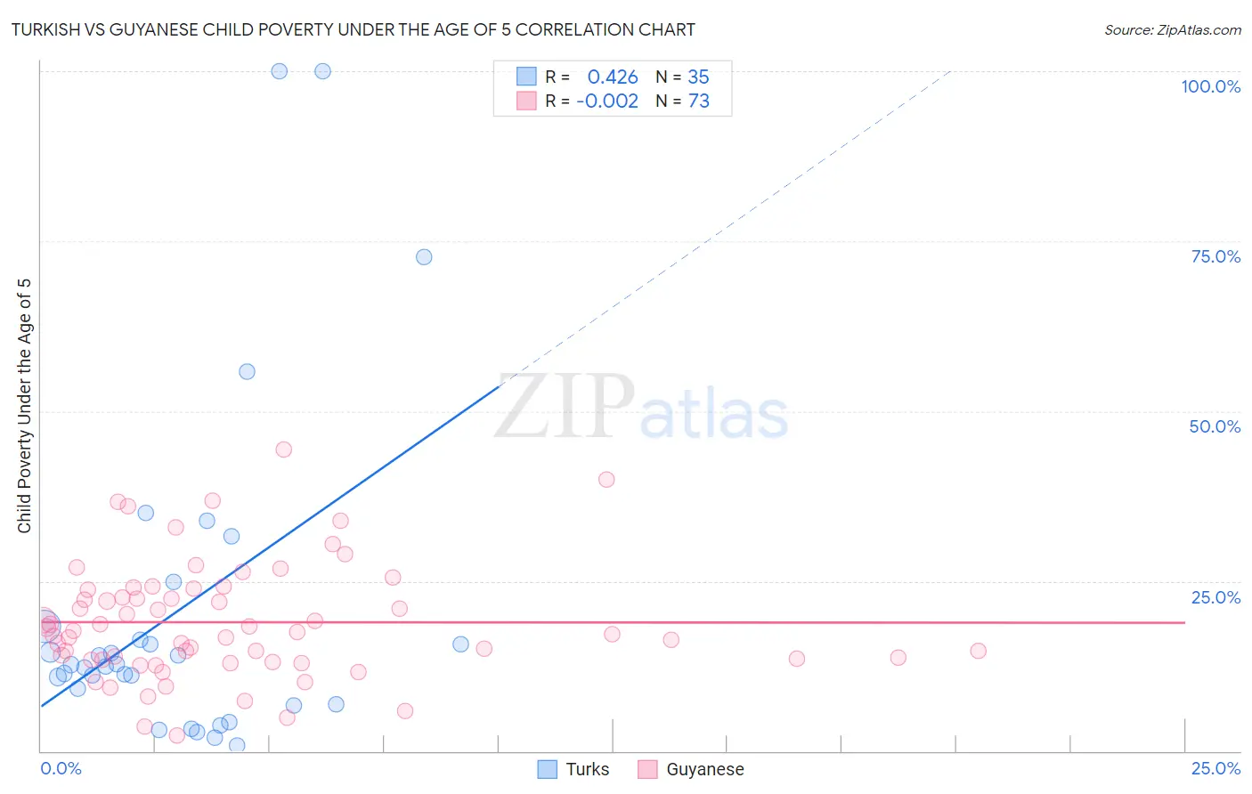 Turkish vs Guyanese Child Poverty Under the Age of 5