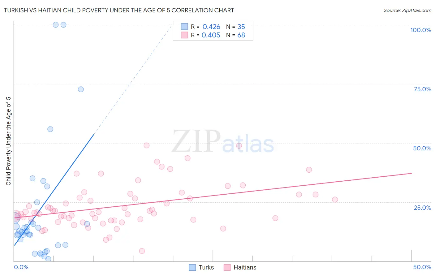 Turkish vs Haitian Child Poverty Under the Age of 5