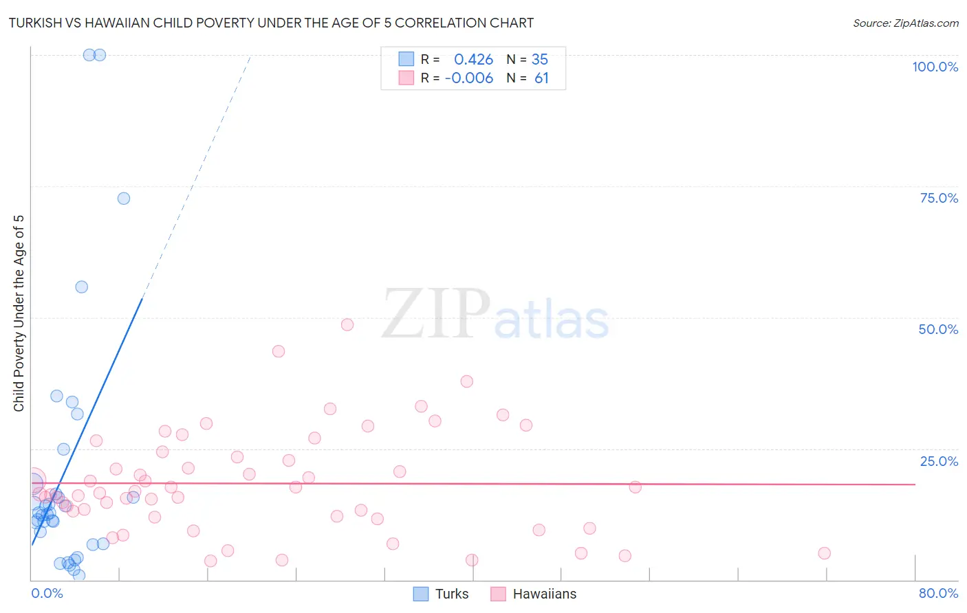 Turkish vs Hawaiian Child Poverty Under the Age of 5