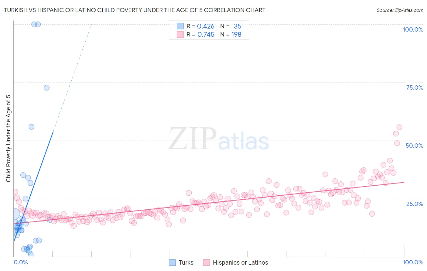 Turkish vs Hispanic or Latino Child Poverty Under the Age of 5