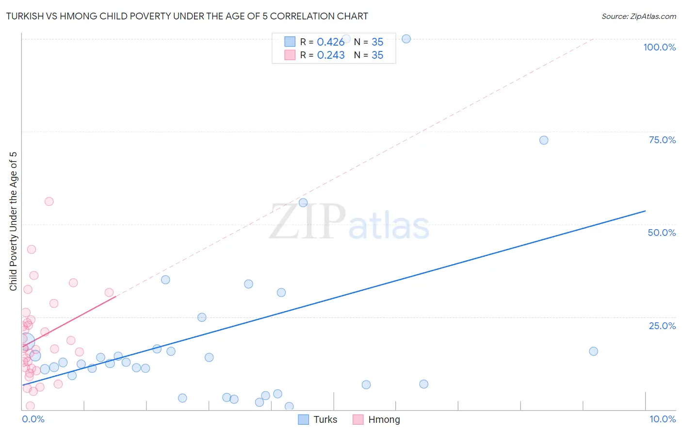 Turkish vs Hmong Child Poverty Under the Age of 5