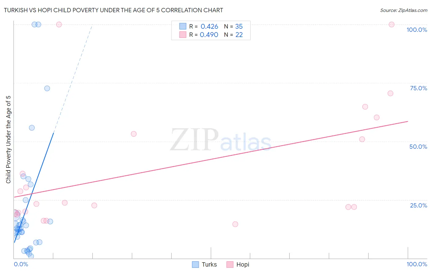 Turkish vs Hopi Child Poverty Under the Age of 5