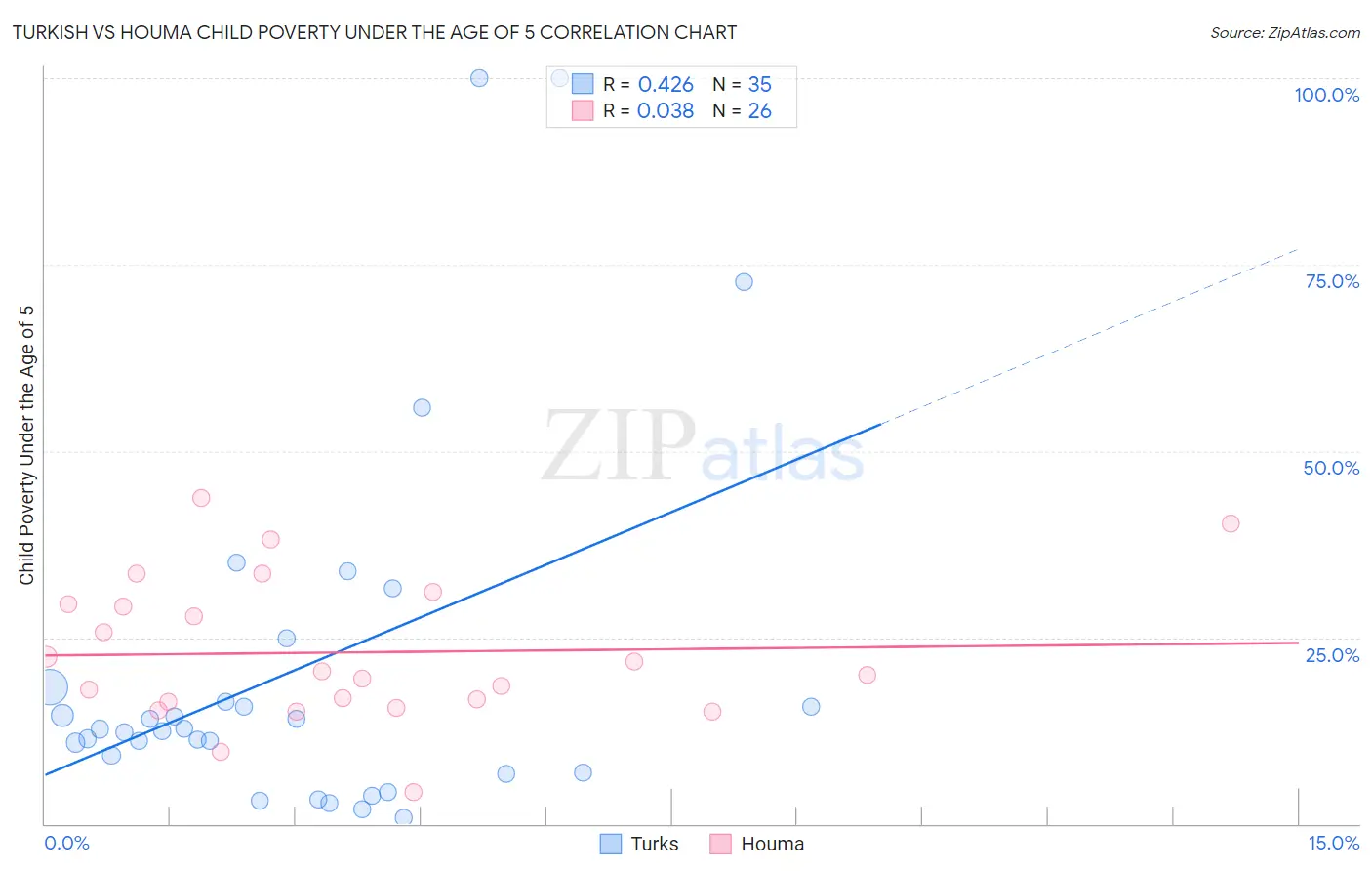 Turkish vs Houma Child Poverty Under the Age of 5
